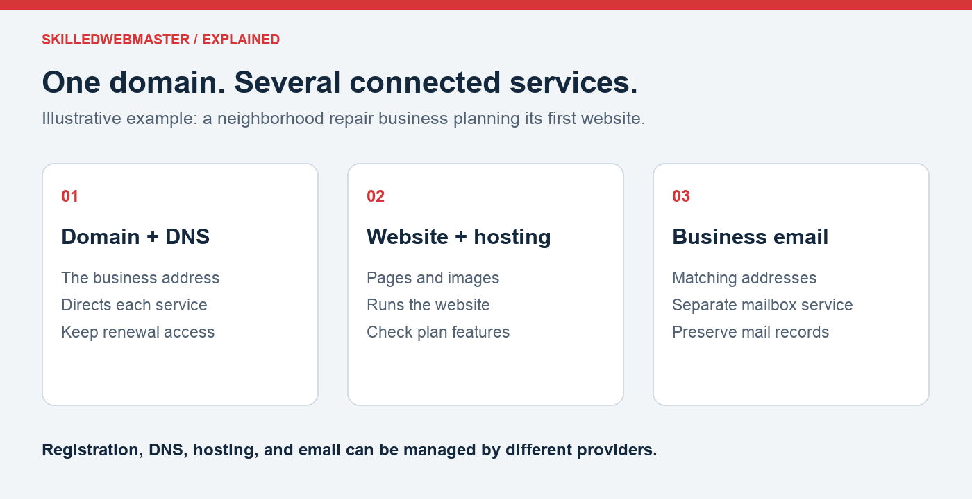 A domain connects website hosting and business email through DNS